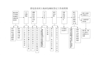 土地确权技术流程（土地确权技术流程包括）