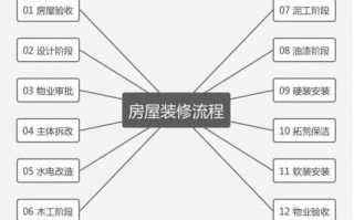 家用住宅装修流程（家庭装修）