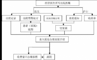 医院死后流程（病人在医院死后流程）