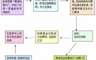 医院现金转医保流程（住院现金转医保）