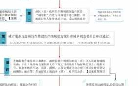 广东土地征收流程（广东省征用土地补偿法）