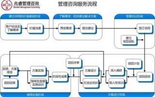 管理公司咨询流程（咨询公司怎么管理）