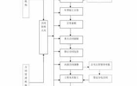 事业单位合同管理流程的简单介绍