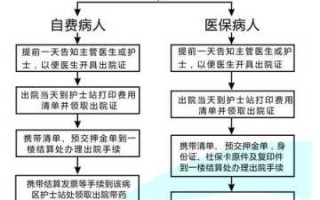 自行办理出院流程（自行办理出院流程是什么）