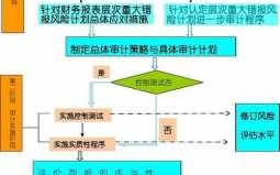 企业流程审计（流程审计关键风险点）