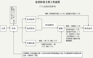 重启侦查流程（重启刑事案件调查的程序）