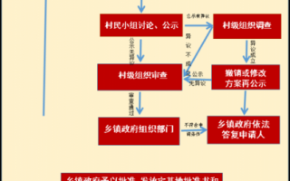 农村建房申请流程（农村建房申请流程图）