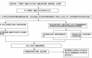 工商抽检处罚流程（工商局抽检）