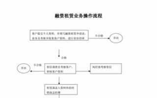 融资租赁牌照办理流程（融资租赁牌照要求）