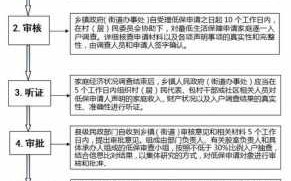 低保评定流程（低保评定标准是什么）