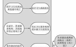 非正常死亡公安流程（非正常死亡公安规定）