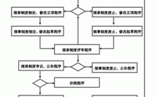 规章制度流程（规章制度流程的重要性）