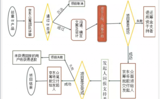 商品众筹流程（产品众筹怎么弄）