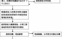 招标踏勘会流程（招标现场踏勘流程）