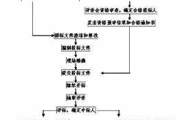 招标流程中律师环节（招标文件律师审查要点）