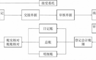 代理记账公司业务流程（代理记账公司业务流程怎么写）