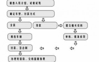 办理车贷手续流程（办理车贷需要哪些程序）