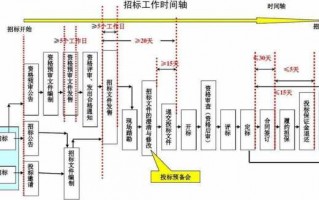 正常招标时间流程（招标时间一般是多久）