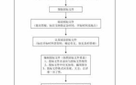 准备投标流程（准备投标流程图片）