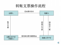 单位购买支票的流程（单位购买支票怎么入账）