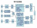 区规范审理流程（审理工作流程图）