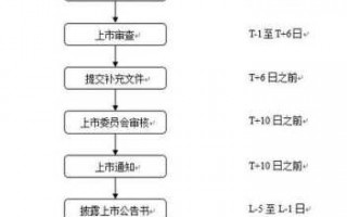 申请股市上市流程（申请上市的流程）