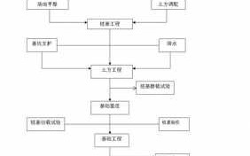 建筑施工基础流程（建筑施工基础流程包括）