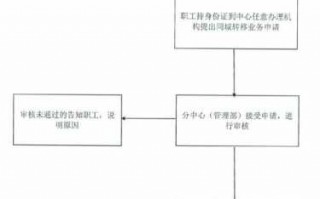 同城转移公积金流程（同城住房公积金怎么转）