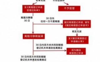 离婚民政局流程（离婚民政局流程要多久）