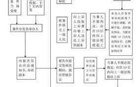 民事诉讼办案流程（民事诉讼办案流程规范）