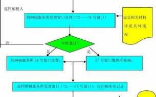 个体税务开业登记流程（个体税务开业登记流程图）