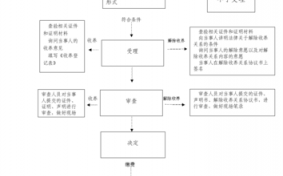 变更抚养关系流程（变更抚养关系流程图）