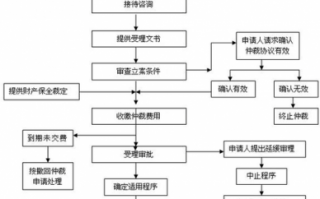 民事仲裁流程及费用（民事仲裁费用一般要多少钱）