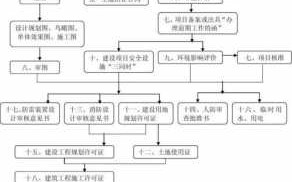 建筑施工办理流程（建筑施工手续办理流程）