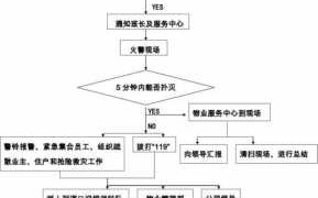 物业事件处理流程（物业突发事件处理流程及案例分享）