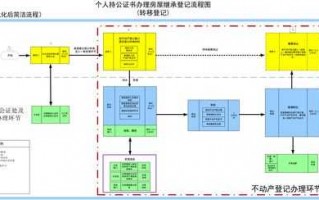 房产继承公证流程（房产继承公证流程办到一半有效性可以保留多久）