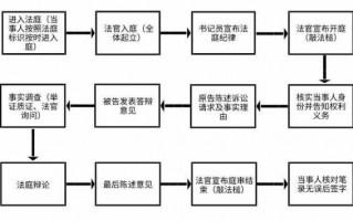 民事诉讼开庭流程（民事诉讼开庭流程需要多久）