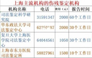 上海宝山伤残鉴定流程（上海宝山伤残鉴定咨询电话）