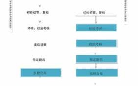 入伍流程（应征入伍流程）