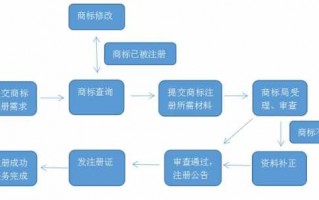 广州商标注册流程（广州商标注册流程图）