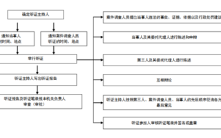 听证会流程提前（听证会流程提前通知吗）