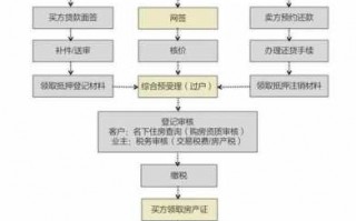 房子变卖流程（房子变卖需要业主本人吗）