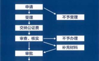 签证资料公证流程（签证资料公证流程图）