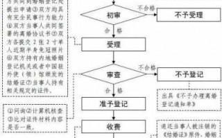 澳门分居离婚流程（澳门怎么离婚）