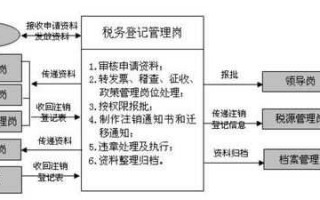 国税地税注销流程（国税地税注销了工商没注销怎么办）