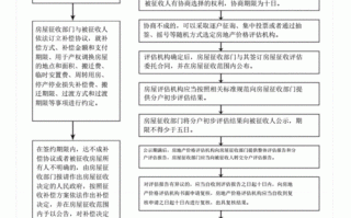 房屋征收与补偿流程（房屋征收与补偿办法）