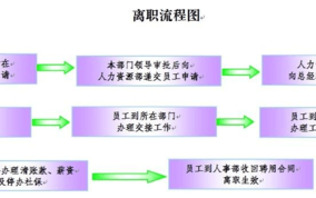 员工辞职法律流程（员工辞职法律流程规定）