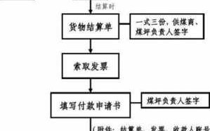 货款公司的货款流程（货款公司的货款流程怎么写）