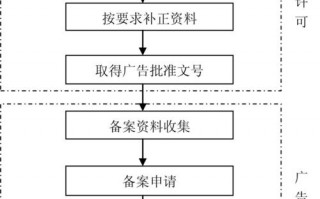 医疗器械广告备案流程（医疗器械广告备案流程图片）