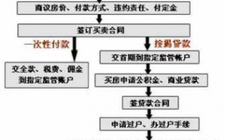 买房付首付款流程（买房付首付的流程和手续）